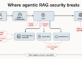 Four Hidden Risks of Agentic RAG Systems