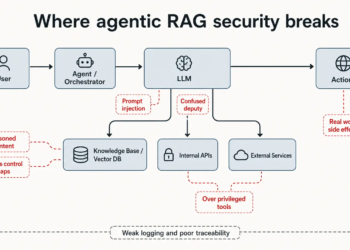 Four Hidden Risks of Agentic RAG Systems